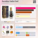 Barakkat Satin Oud Eau de Parfum 50ml Fragrance World - Image 2